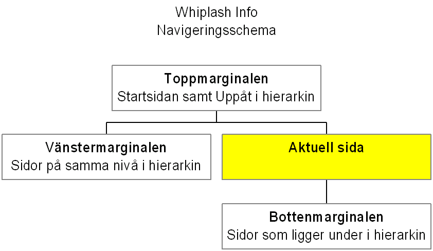 Navigeringsschema �ver WhiplashInfo