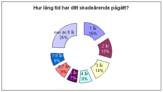 Fig 2: Hur lång tid har ditt skadeärende pågått?