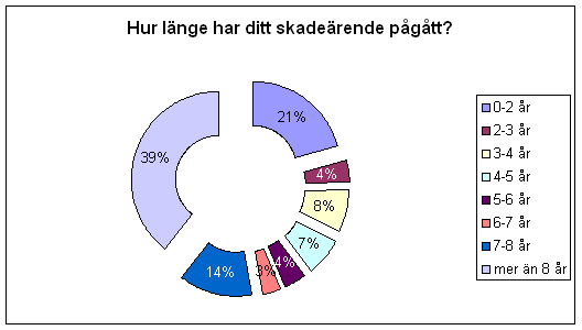Fig 3: Hur lång tid har ditt skadeärende pågått?