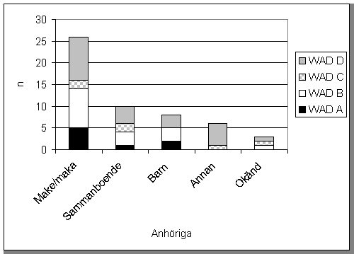 Diagram 1. Anh�rigas civilst�nd unders�knings�ret 1999.