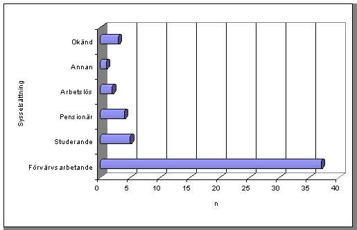Diagram 3. Anh�rigas syssels�ttningssituation. Unders�knings�ret 1999.