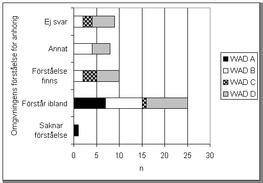 Diagram 4. Anh�rigas uppfattning om omgivningens f�rst�else f�r nackskador som f�ljdtillst�nd inom familjen.
