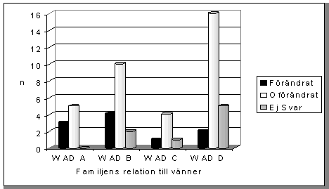 Diagram 6. Anh�rigas upplevelser av familjens relation till v�nner och st�d inom det sociala n�tverket.