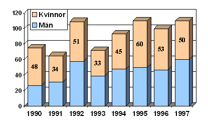 Tabell 1. Skador med diagnosen WAD efter bilolyckor i Umeå tätort, åren 1990-1997 (n).