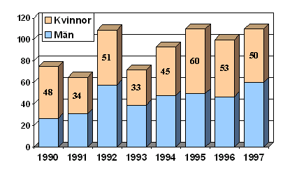 Tabell 1. Skador med diagnosen WAD efter bilolyckor i Ume� t�tort, �ren 1990-1997 (n).