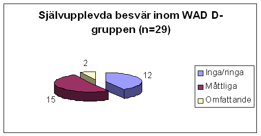 Figur 4. Sj�lvupplevda besv�r hos nackskadade som ej varit sjukskrivna (WAD D) (absoluta tal).